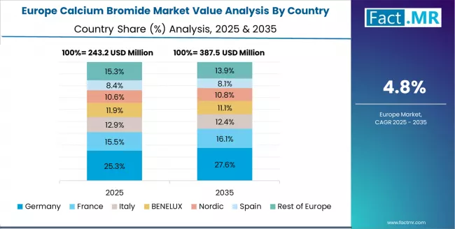 Calcium Bromide Market   Europe Country Market Share Analysis, 2025 & 2035